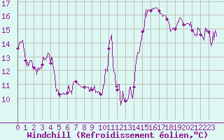 Courbe du refroidissement olien pour Biarritz (64)