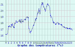 Courbe de tempratures pour Ile Rousse (2B)