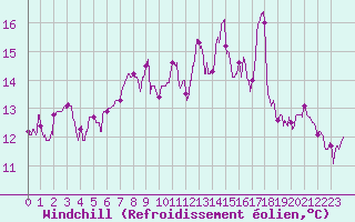 Courbe du refroidissement olien pour Boulogne (62)