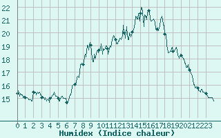 Courbe de l'humidex pour Orange (84)