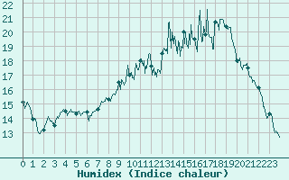 Courbe de l'humidex pour Buhl-Lorraine (57)