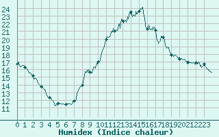 Courbe de l'humidex pour Montlimar (26)