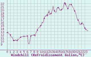 Courbe du refroidissement olien pour Saint-Quentin (02)