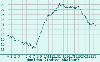 Courbe de l'humidex pour Nancy - Ochey (54)