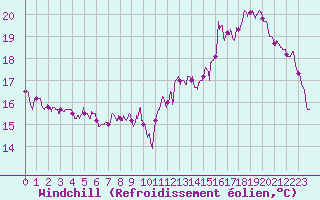 Courbe du refroidissement olien pour Roissy (95)