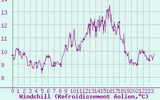 Courbe du refroidissement olien pour Le Perrier (85)