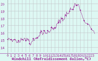 Courbe du refroidissement olien pour Boulogne (62)