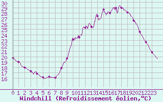 Courbe du refroidissement olien pour Bordeaux (33)