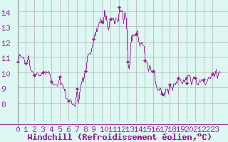 Courbe du refroidissement olien pour Figari (2A)
