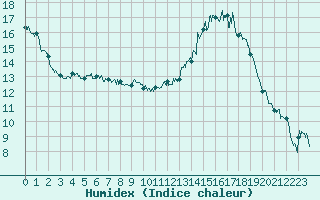 Courbe de l'humidex pour Chteaudun (28)