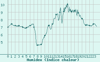 Courbe de l'humidex pour Ouessant (29)