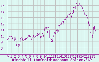 Courbe du refroidissement olien pour Rodez (12)