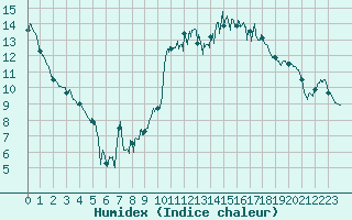 Courbe de l'humidex pour Brest (29)