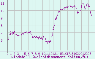 Courbe du refroidissement olien pour Belle-Isle-en-Terre (22)