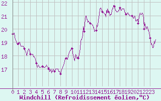 Courbe du refroidissement olien pour Le Havre - Octeville (76)