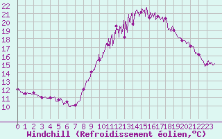 Courbe du refroidissement olien pour Caen (14)