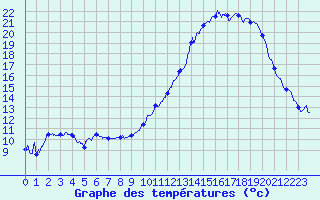 Courbe de tempratures pour Trappes (78)