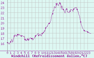 Courbe du refroidissement olien pour Lannion (22)