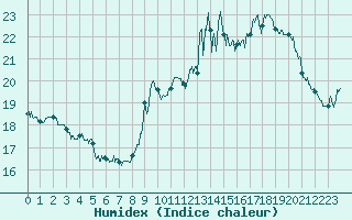 Courbe de l'humidex pour Ste (34)