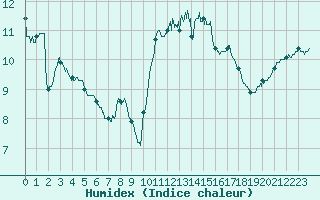 Courbe de l'humidex pour Ploudalmezeau (29)