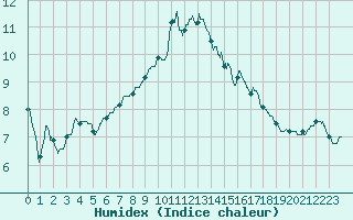 Courbe de l'humidex pour Niort (79)