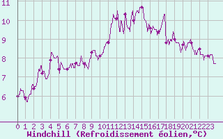Courbe du refroidissement olien pour Alenon (61)