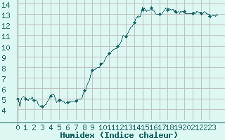 Courbe de l'humidex pour Bernires-sur-Mer (14)