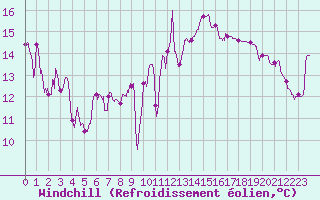 Courbe du refroidissement olien pour Cap Bar (66)