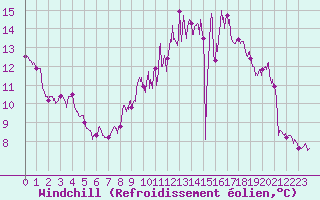 Courbe du refroidissement olien pour Abbeville (80)