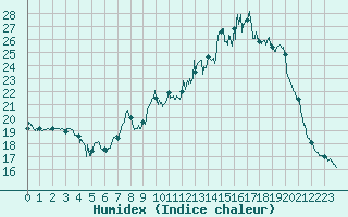 Courbe de l'humidex pour Orly (91)