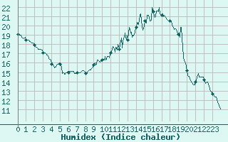 Courbe de l'humidex pour Saint-Girons (09)