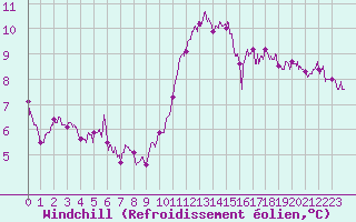 Courbe du refroidissement olien pour Angers-Beaucouz (49)