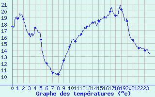 Courbe de tempratures pour Fontaine-du-Berger (63)