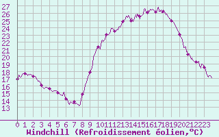 Courbe du refroidissement olien pour Aubenas - Lanas (07)