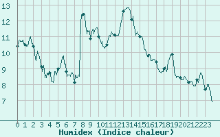 Courbe de l'humidex pour Roanne (42)