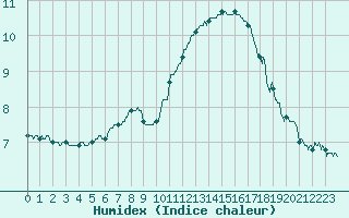 Courbe de l'humidex pour Bziers Cap d'Agde (34)