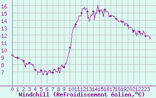 Courbe du refroidissement olien pour Chamonix-Mont-Blanc (74)