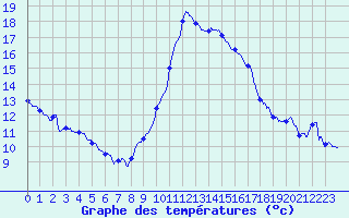 Courbe de tempratures pour Pau (64)