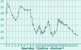 Courbe de l'humidex pour Nemours (77)