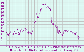Courbe du refroidissement olien pour Saint-Girons (09)