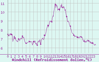 Courbe du refroidissement olien pour Leucate (11)