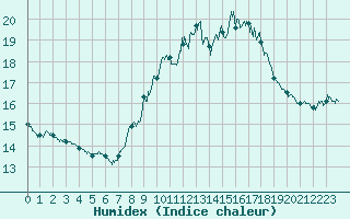 Courbe de l'humidex pour Sospel (06)