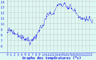 Courbe de tempratures pour Le Tour (74)