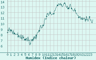 Courbe de l'humidex pour Le Tour (74)