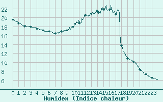 Courbe de l'humidex pour Lyon - Saint-Exupry (69)