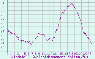 Courbe du refroidissement olien pour Laval (53)