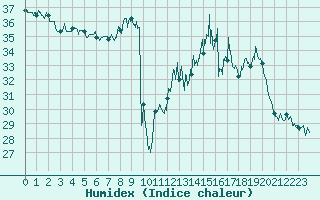 Courbe de l'humidex pour Montpellier (34)