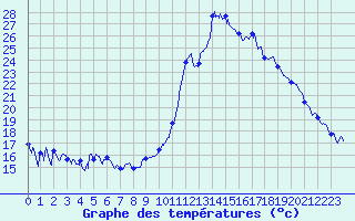 Courbe de tempratures pour Embrun (05)