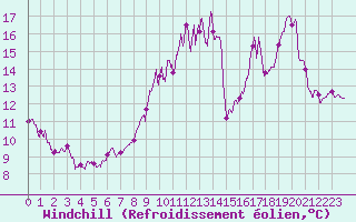 Courbe du refroidissement olien pour Ploudalmezeau (29)