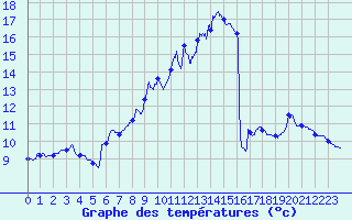Courbe de tempratures pour Montemboeuf (16)